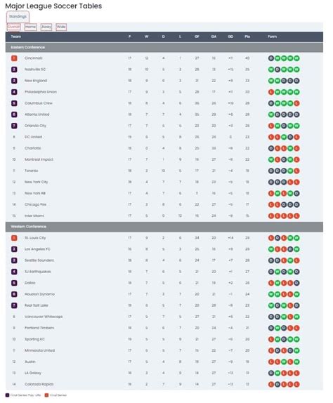 Major League Soccer Score Projections .